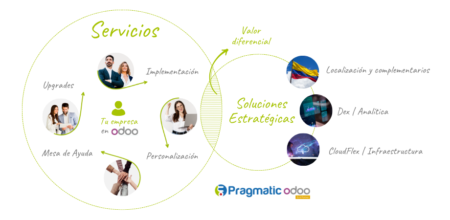 Implementaciones Odoo Pragmatic